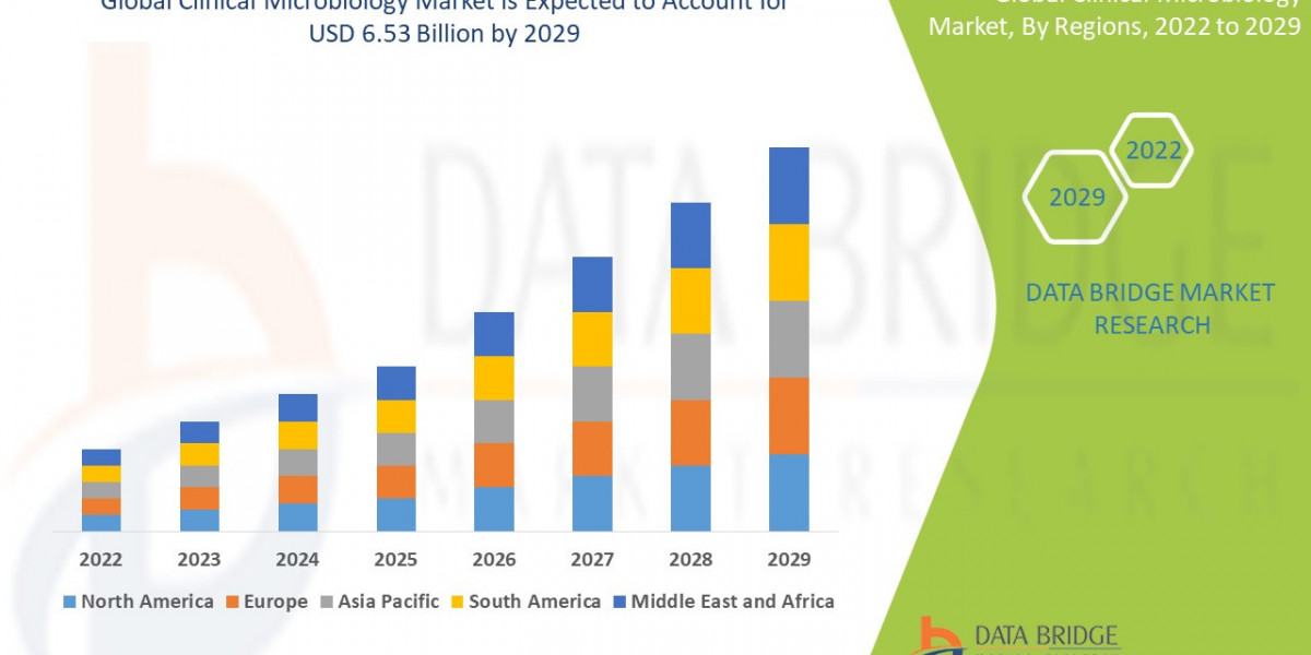 Clinical Microbiology Market: Future Prospects and Forecast 2025–2032