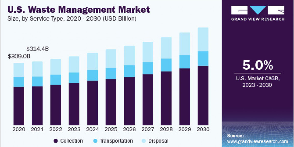 Waste Management Market 2030: Asia Pacific's Ascendancy.